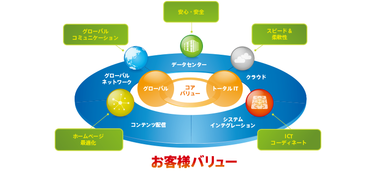 Services